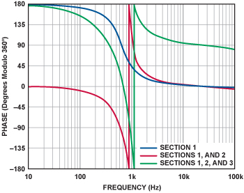 Active bandpass filter