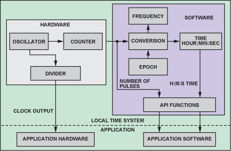 IEEE 1588およびBLACKFIN組込みプロセッサを使用したデバイス