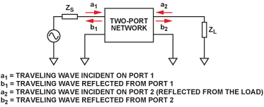 S Parameters Allow High Frequency Verification Of Rf Switch Models Analog Devices