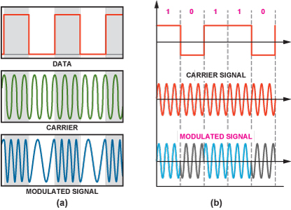 Modulator fm