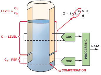 capacitance converter level digital liquid healthcare technology sensing applications analog adi figure dialogue articles