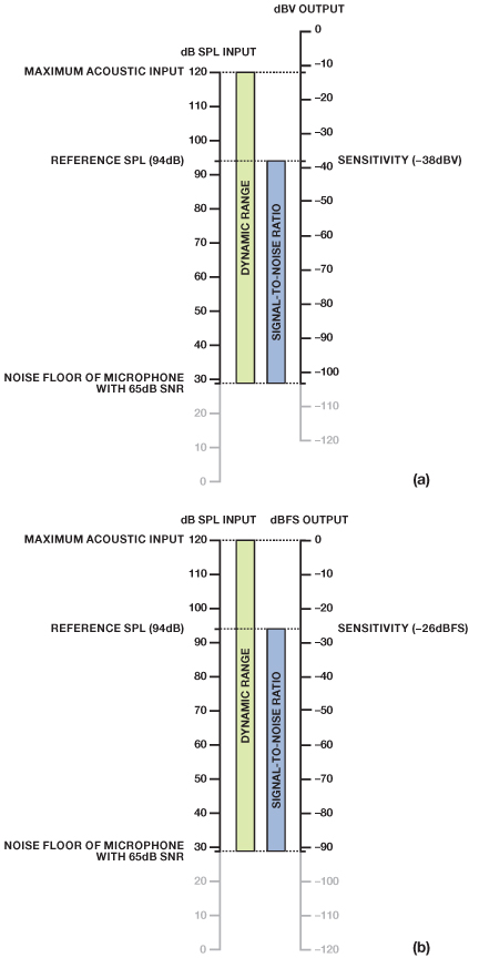 Microphone Self Noise Chart