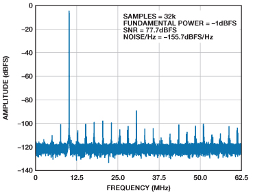 Understanding How Amplifier Noise Contributes to Total Noise in ADC ...