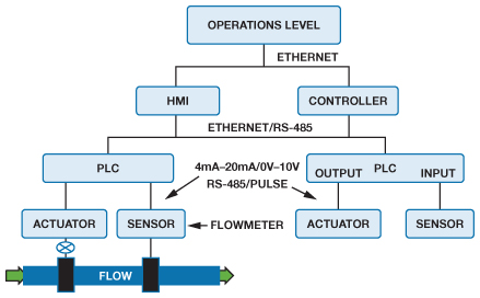 Magnetic Flow Meter Sizing Chart