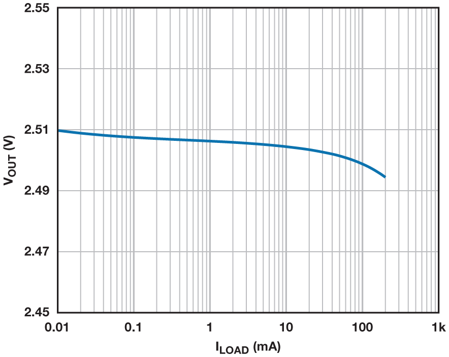 Minimum Load Current Operation—ZeroLoad Operation Analog Devices