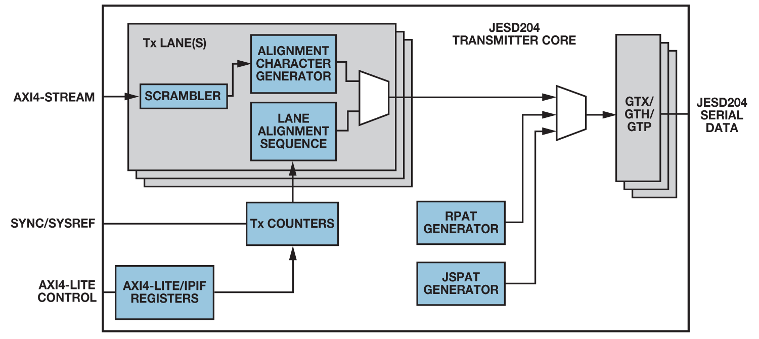 Quickly Implement JESD204B on a Xilinx FPGA Analog Devices