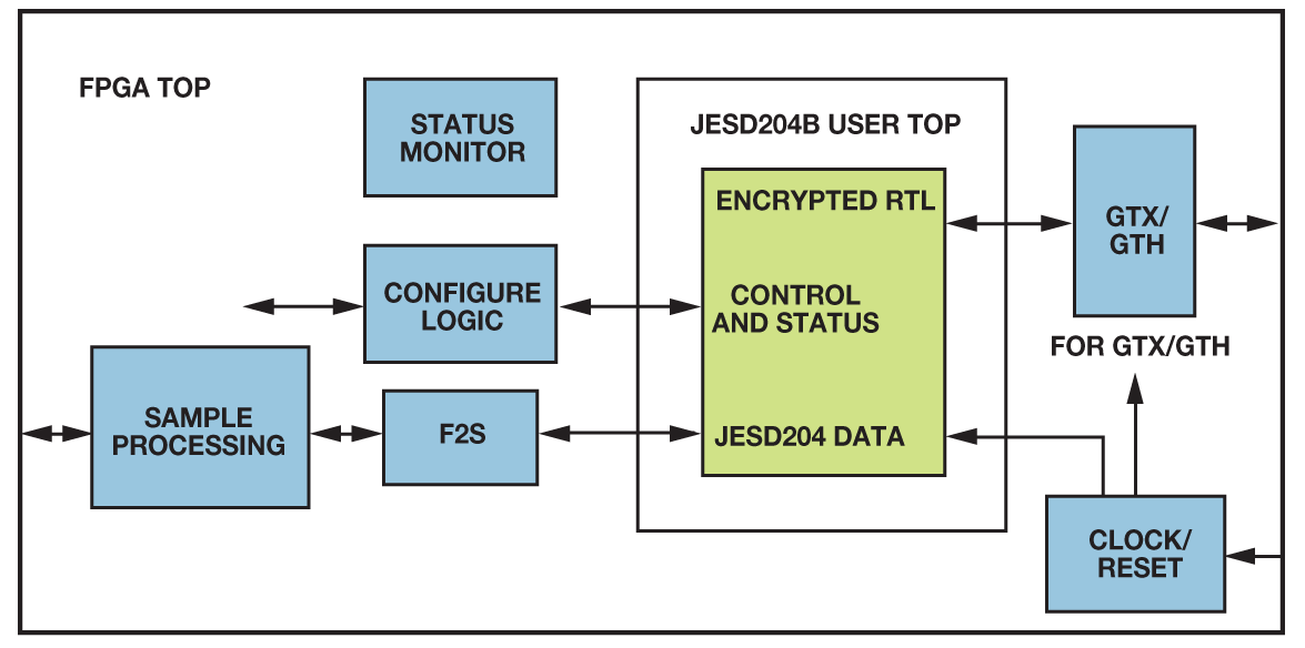 Quickly Implement JESD204B on a Xilinx FPGA Analog Devices