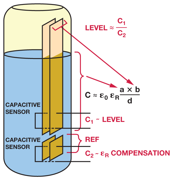 Liquid Level Sensing Using Capacitive-to-Digital Converters | Analog ...