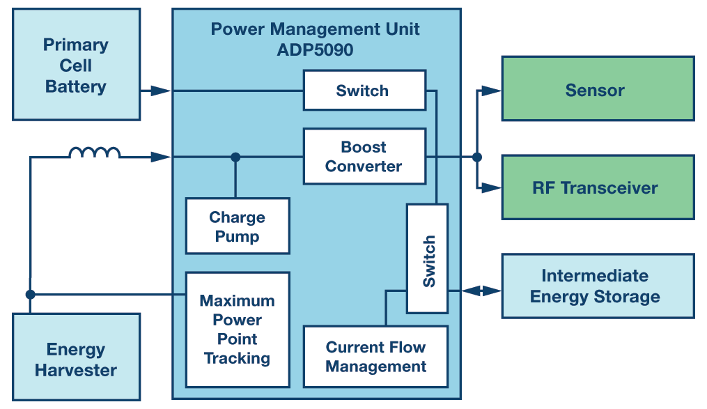 New Advances in Energy Harvesting Power Conversion Analog Devices