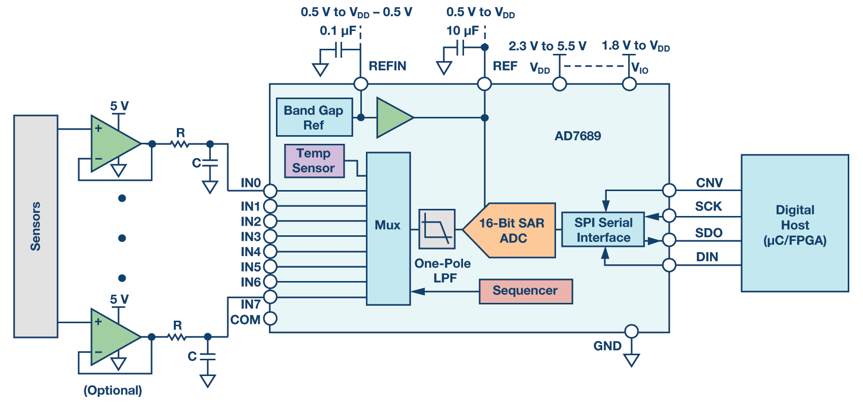 Mux'd ADC Alleviates Power Dissipation Challenges | Analog Devices