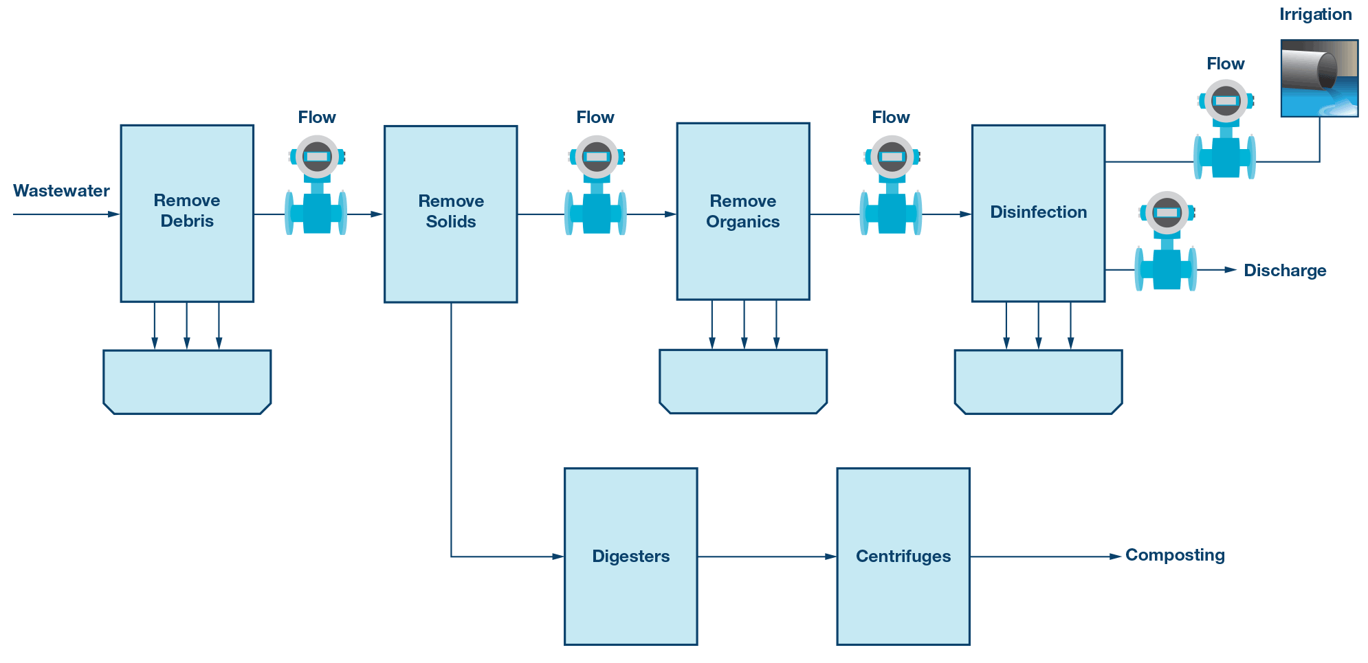 Water Meter Flow Chart