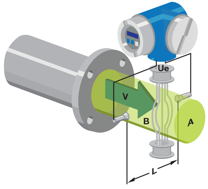 Flow Meters Design Considerations Analog Devices