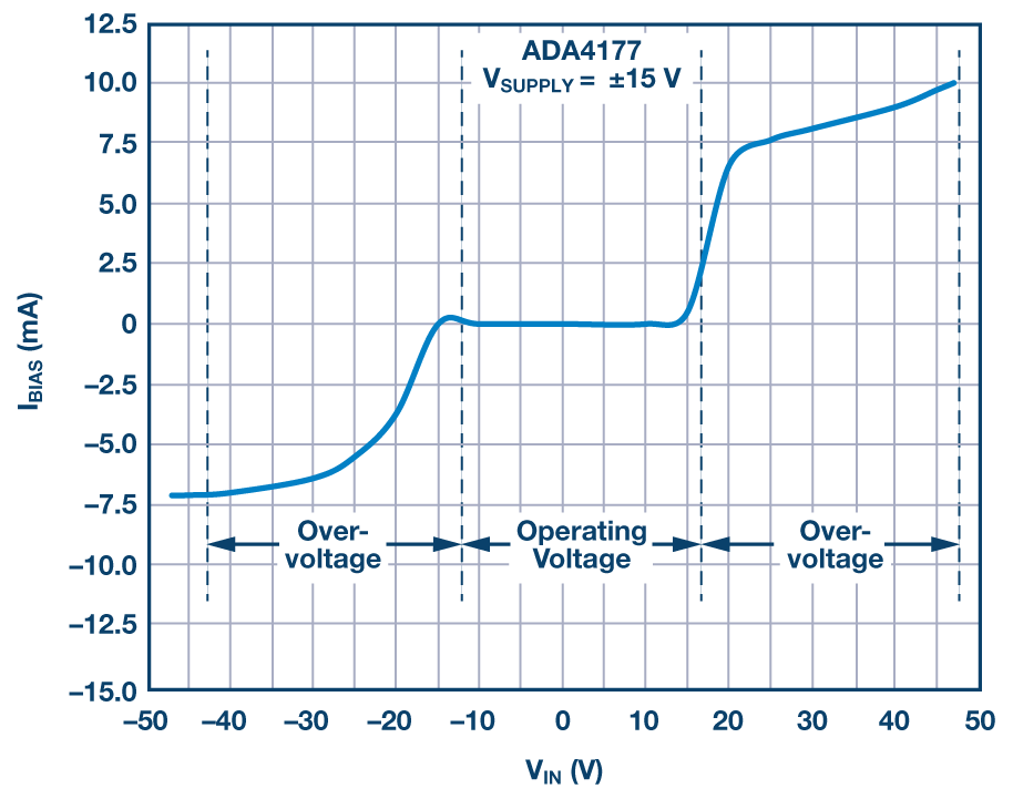 Op Amp Input Overvoltage Protection Analog Devices