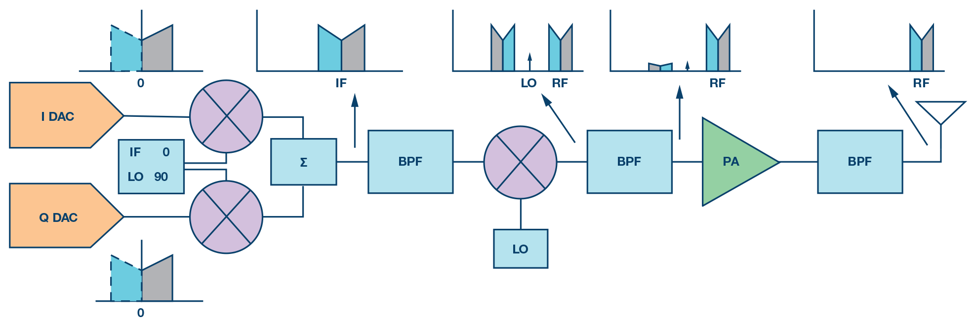New RF DAC Broadens SoftwareDefined Radio Horizon Analog Devices