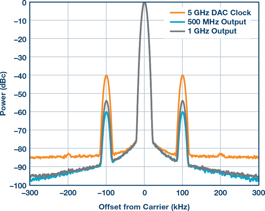 Analyzing and Managing the Impact of Supply Noise and Clock Jitter on