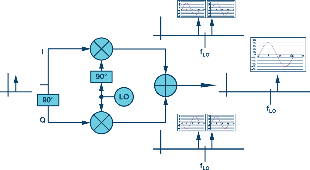 Complex RF Mixers, Zero IF Architecture and Advanced Algorithms The