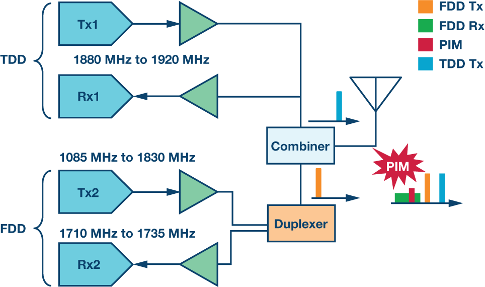 Passive Intermodulation (PIM) Effects in Base stations Understanding