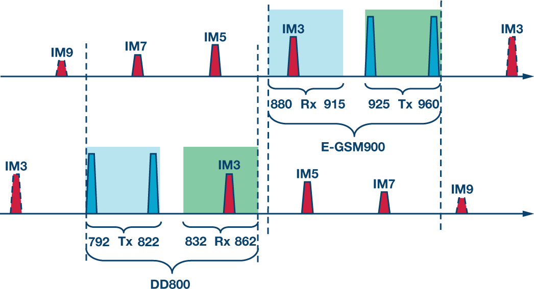 Passive Intermodulation (PIM) Effects in Base stations Understanding