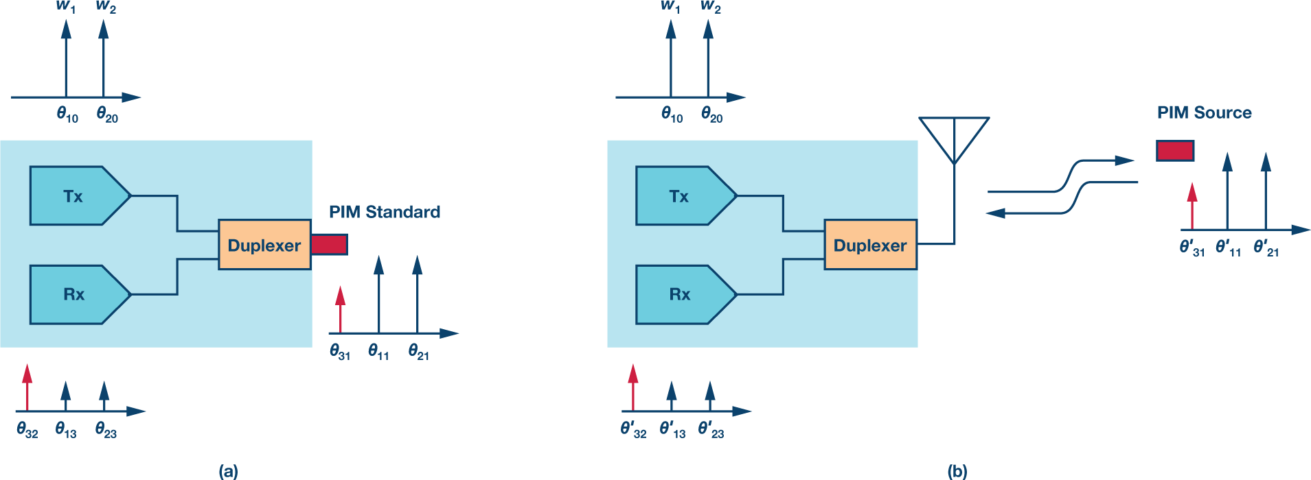 Passive Intermodulation (PIM) Effects in Base stations Understanding