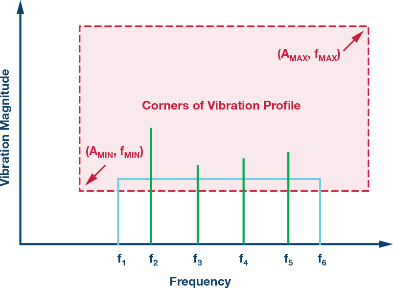 Vibration Magnitude Chart