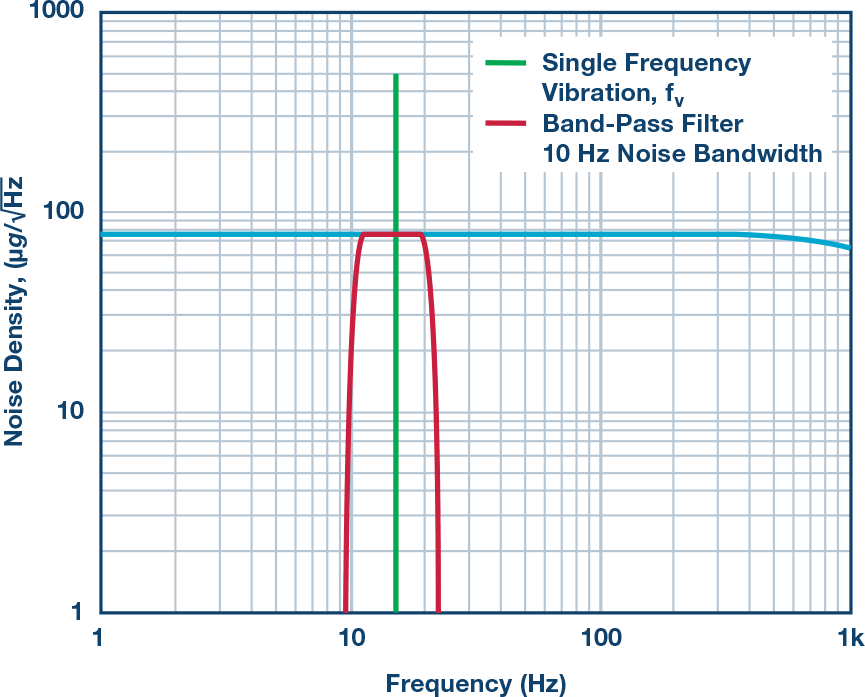 Vibration Conversion Chart Pdf