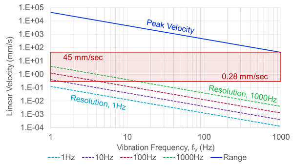 Vibration Units Conversion Chart