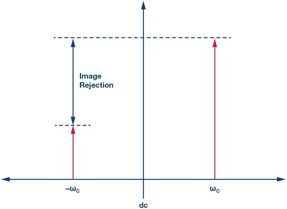 Mirror, Mirror on the Wall—Understanding Image Rejection and Its Impact