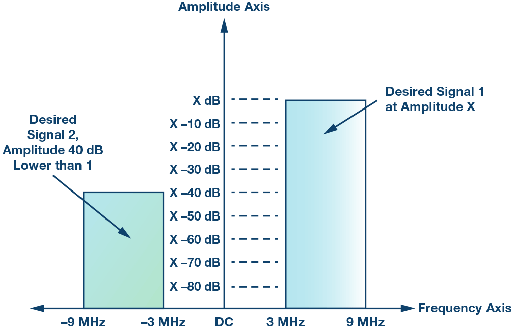 Mirror, Mirror on the Wall—Understanding Image Rejection and Its Impact