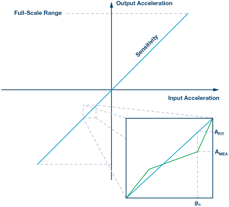 How to Improve the Accuracy of Inclination Measurement Using an