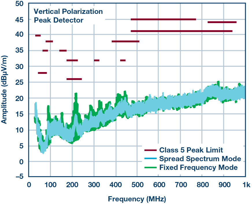 Low EMI/EMC Emission Switching Converter Eases ADAS Designs Analog