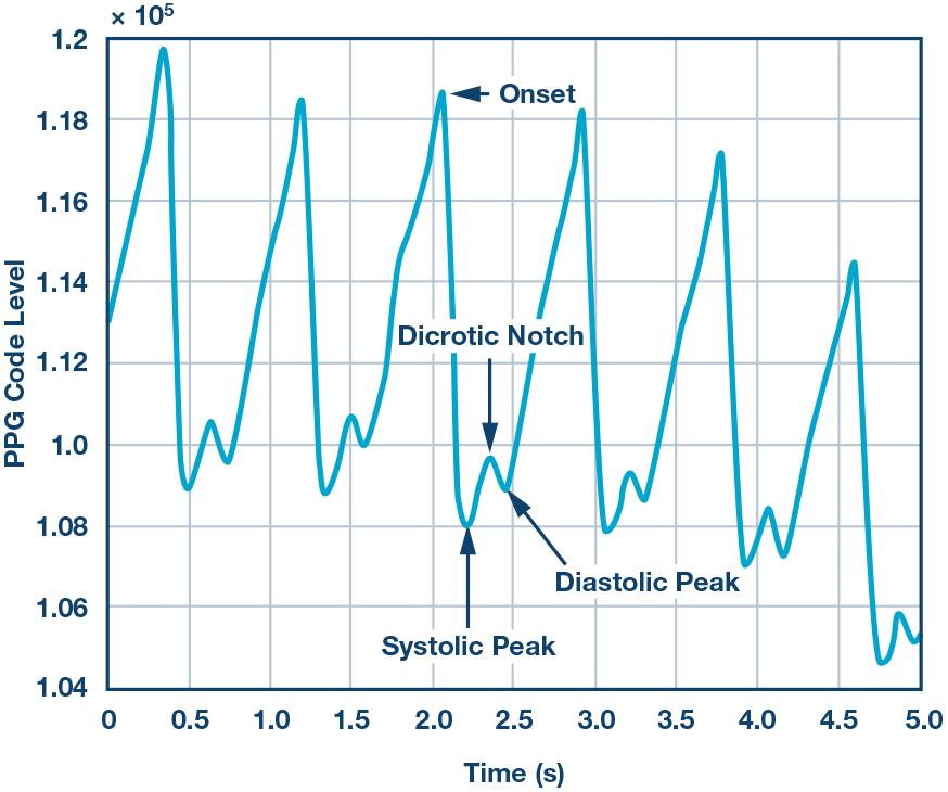 MUSICBased Algorithm for OnDemand Heart Rate Estimation Using