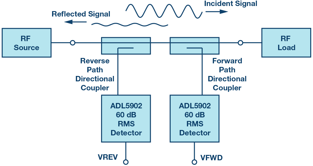An Integrated Bidirectional Bridge with Dual RMS Detectors for RF Power