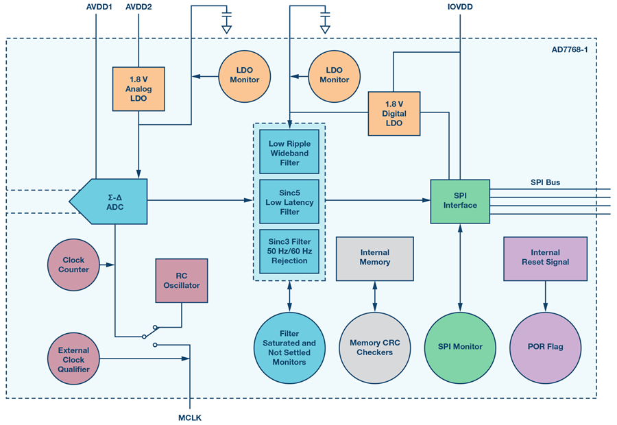 Functional Safety in a Data Acquisition System Analog Devices