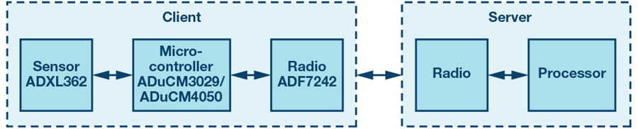 Over The Air Ota Updates In Embedded Microcontroller Applications Design Trade Offs And Lessons Learned Analog Devices