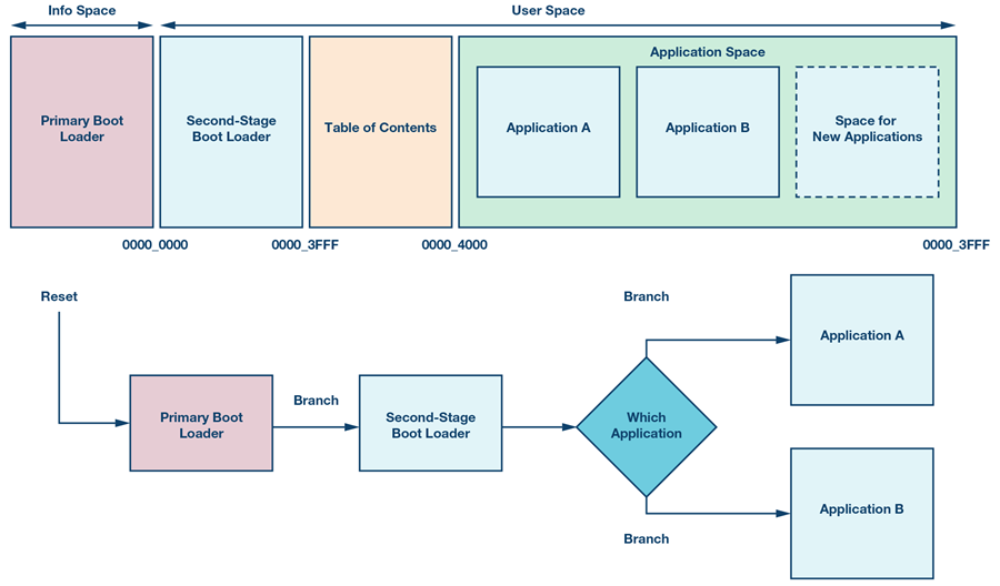 Over The Air Ota Updates In Embedded Microcontroller Applications Design Trade Offs And Lessons Learned Analog Devices