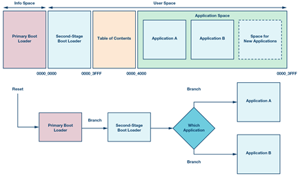 Over The Air Ota Updates In Embedded Microcontroller Applications Design Trade Offs And Lessons Learned Analog Devices