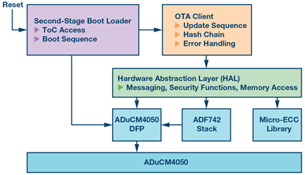 Over The Air Ota Updates In Embedded Microcontroller Applications Design Trade Offs And Lessons Learned Analog Devices