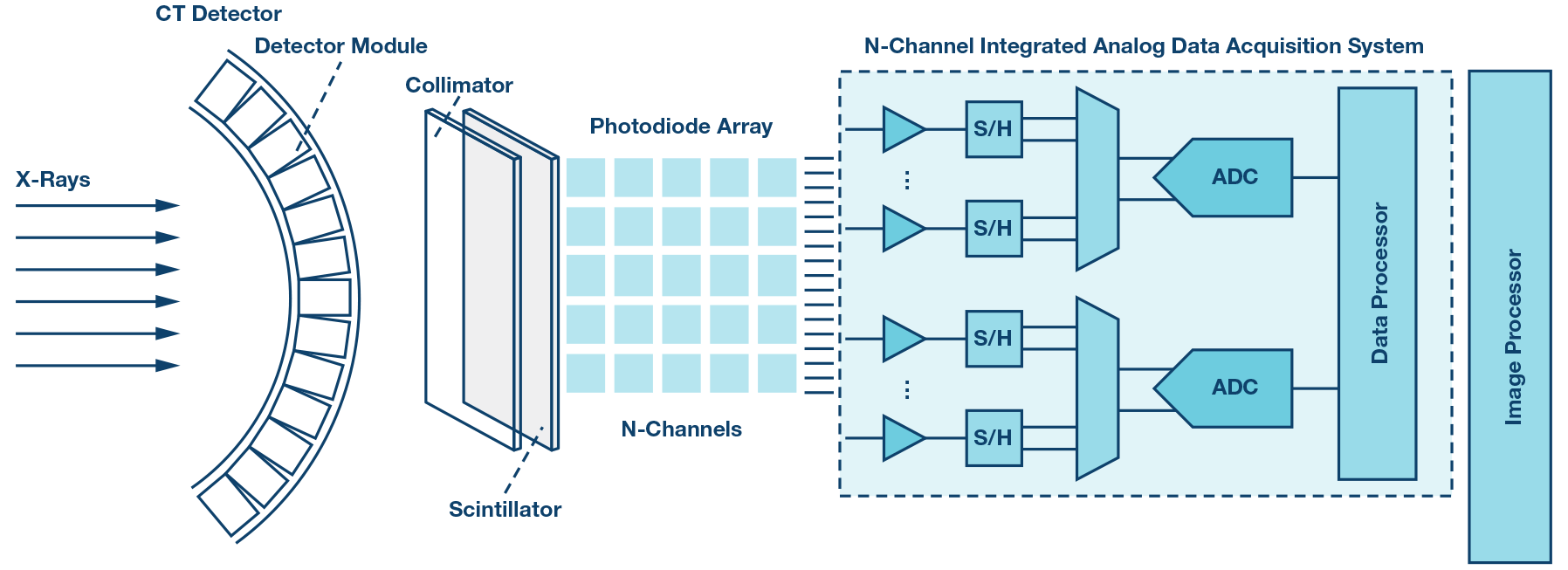 High Performance Data Converters For Medical Imaging Systems Analog Devices Computed tomography (ct) is one of the cornerstones of abdominal imaging in the united states. medical imaging systems
