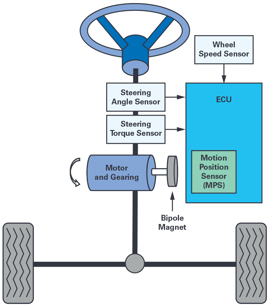 Dual AMR Motor Position Sensor for Safety Critical Applications
