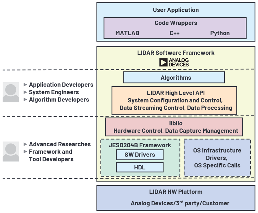OpenSource LIDAR Prototyping Platform Analog Devices