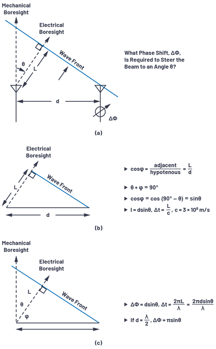 Phased Array Antenna Patterns—Part 1: Linear Array Beam Characteristics ...