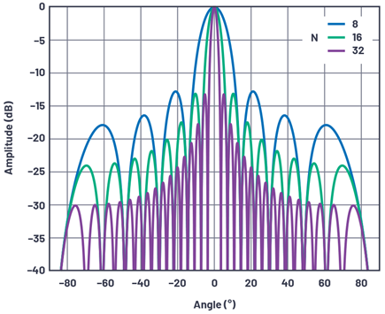 Phased Array Antenna Patterns—Part 1: Linear Array Beam Characteristics ...