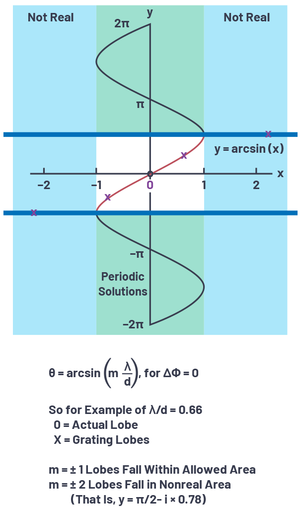 Phased Array Antenna Patterns—Part 2 Grating Lobes and Beam Squint