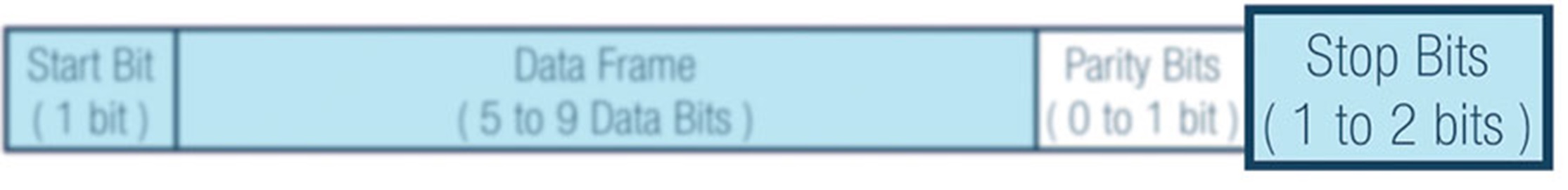 Figure 7. Stop bits.