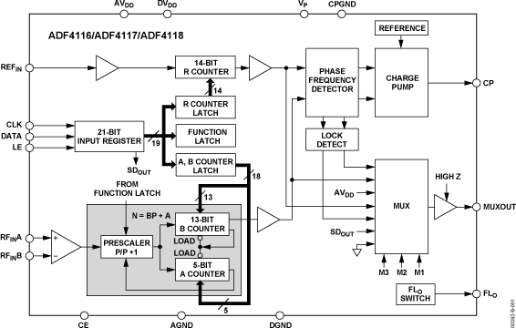 adf4118 数据手册和产品信息 | 亚德诺（ADI）半导体