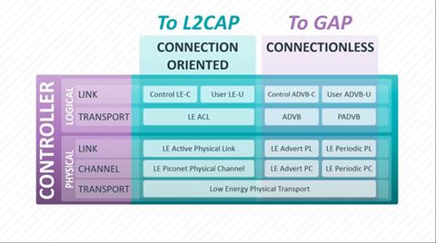 Bluetooth Low Energy: Dissecting the Controller Layer—Part 5 of 7