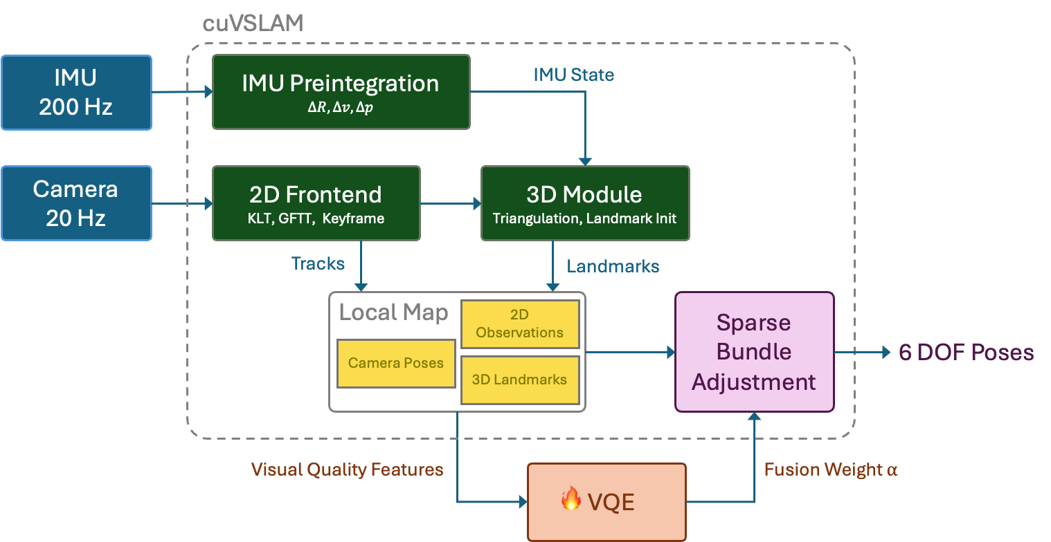 The Visual Quality Estimator (VQE) within Smart Fusion predicts α from 10-dimensional visual quality features before each sparse bundle adjustment (SBA) call, replacing the fixed default α=1.0.