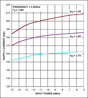 图12. MAX2644和MAX2242的总电源电流随输入功率变化关系