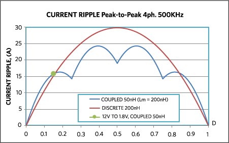 Figure 3. Current ripple as a function of duty cycle for 200nH discrete and four-phase 50nH coupled inductors (Lm = 200nH). D = 0.15 would correspond to the 12V to 1.8V application.