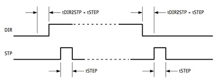 Figure 2. TMC429 Step/direction timing (EN_SD=